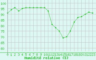 Courbe de l'humidit relative pour Creil (60)