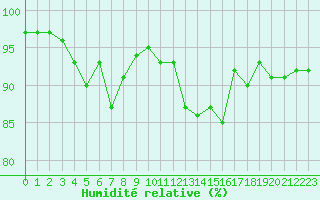Courbe de l'humidit relative pour Sgur-le-Chteau (19)