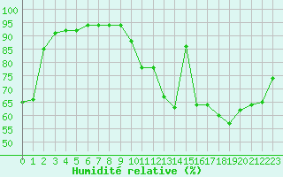Courbe de l'humidit relative pour Cernay (86)