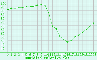 Courbe de l'humidit relative pour Sandillon (45)