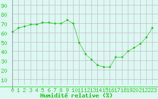 Courbe de l'humidit relative pour Clermont-Ferrand (63)