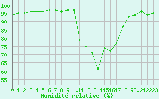 Courbe de l'humidit relative pour Biarritz (64)
