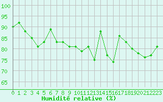 Courbe de l'humidit relative pour Woluwe-Saint-Pierre (Be)