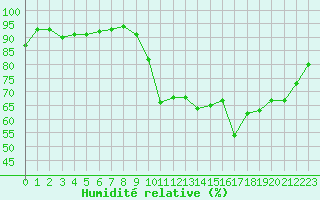Courbe de l'humidit relative pour Saint-Igneuc (22)