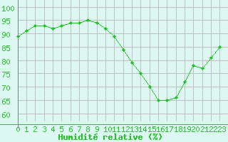 Courbe de l'humidit relative pour Ile de Groix (56)