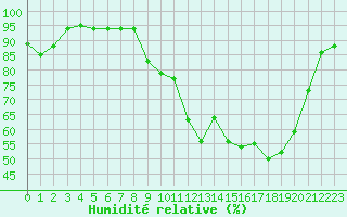 Courbe de l'humidit relative pour Bellefontaine (88)
