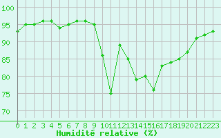 Courbe de l'humidit relative pour Muirancourt (60)