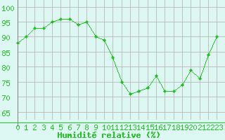 Courbe de l'humidit relative pour Brest (29)