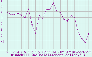 Courbe du refroidissement olien pour Reims-Prunay (51)