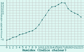 Courbe de l'humidex pour Mouilleron-le-Captif (85)