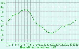 Courbe de l'humidit relative pour Le Luc - Cannet des Maures (83)