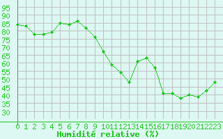 Courbe de l'humidit relative pour Orly (91)
