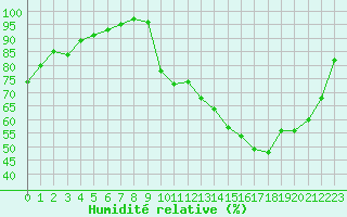 Courbe de l'humidit relative pour Auch (32)