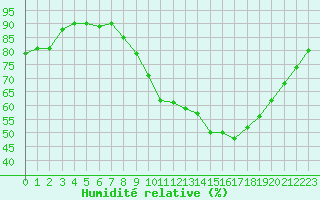 Courbe de l'humidit relative pour Chartres (28)