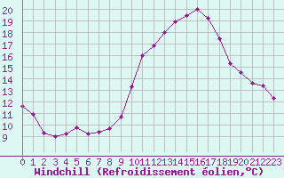 Courbe du refroidissement olien pour Les Pennes-Mirabeau (13)