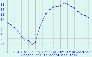 Courbe de tempratures pour Carpentras (84)