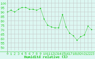 Courbe de l'humidit relative pour Pouzauges (85)