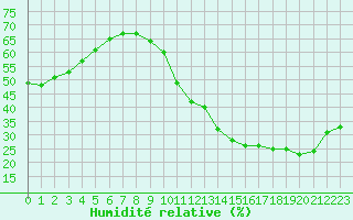 Courbe de l'humidit relative pour Ciudad Real (Esp)