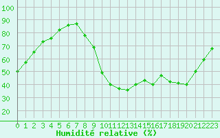 Courbe de l'humidit relative pour Orlans (45)