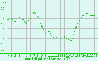Courbe de l'humidit relative pour Baye (51)