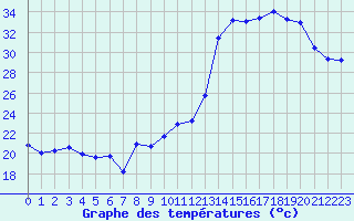 Courbe de tempratures pour Plussin (42)