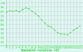 Courbe de l'humidit relative pour Trappes (78)