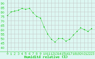 Courbe de l'humidit relative pour Montredon des Corbires (11)