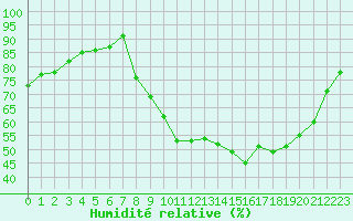 Courbe de l'humidit relative pour Thomery (77)