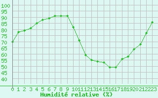 Courbe de l'humidit relative pour Saint-Bonnet-de-Bellac (87)
