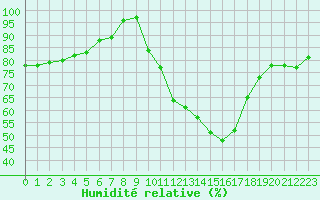 Courbe de l'humidit relative pour Mont-de-Marsan (40)