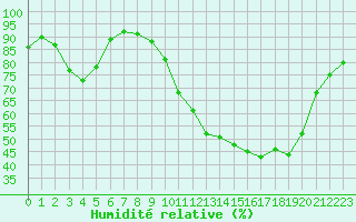 Courbe de l'humidit relative pour Baye (51)