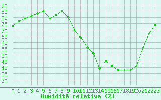 Courbe de l'humidit relative pour Amur (79)