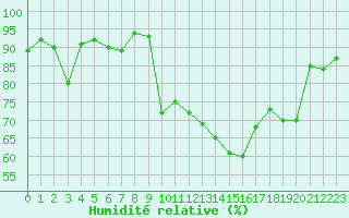 Courbe de l'humidit relative pour Lans-en-Vercors - Les Allires (38)