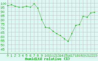 Courbe de l'humidit relative pour Ambrieu (01)