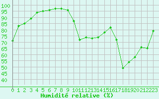 Courbe de l'humidit relative pour Saint-Nazaire (44)