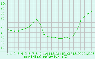 Courbe de l'humidit relative pour Nmes - Courbessac (30)