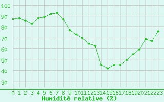 Courbe de l'humidit relative pour La Chapelle-Montreuil (86)