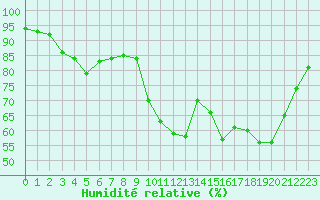 Courbe de l'humidit relative pour Nantes (44)