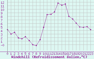 Courbe du refroidissement olien pour La Rochelle - Aerodrome (17)