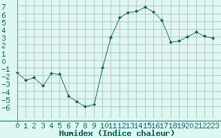 Courbe de l'humidex pour Sisteron (04)