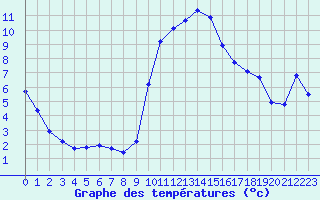 Courbe de tempratures pour Xert / Chert (Esp)