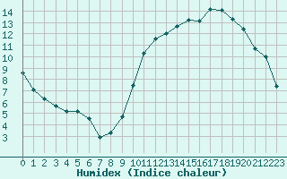 Courbe de l'humidex pour Alenon (61)