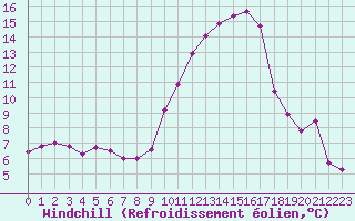 Courbe du refroidissement olien pour Saint-Mdard-d
