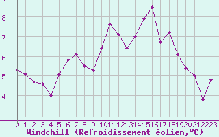Courbe du refroidissement olien pour Abbeville (80)