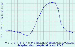 Courbe de tempratures pour Mende - Chabrits (48)