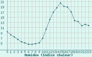 Courbe de l'humidex pour Biscarrosse (40)