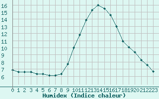 Courbe de l'humidex pour Narbonne-Ouest (11)