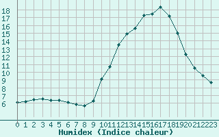 Courbe de l'humidex pour Potes / Torre del Infantado (Esp)