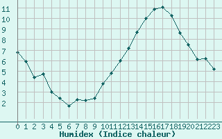 Courbe de l'humidex pour Carrion de Calatrava (Esp)