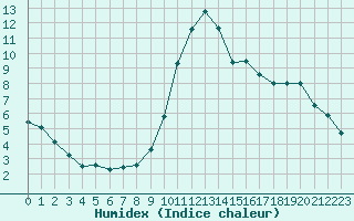 Courbe de l'humidex pour El Mallol (Esp)